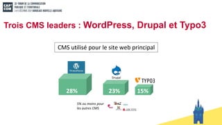 Trois CMS leaders : WordPress, Drupal et Typo3
Drupal
28% 23% 15%
CMS utilisé pour le site web principal
5% ou moins pour
les autres CMS
 
