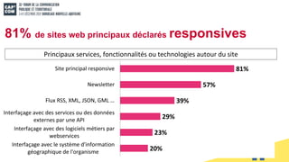 81% de sites web principaux déclarés responsives
81%
57%
39%
29%
23%
20%
Site principal responsive
Newsletter
Flux RSS, XML, JSON, GML …
Interfaçage avec des services ou des données
externes par une API
Interfaçage avec des logiciels métiers par
webservices
Interfaçage avec le système d'information
géographique de l'organisme
Principaux services, fonctionnalités ou technologies autour du site
 
