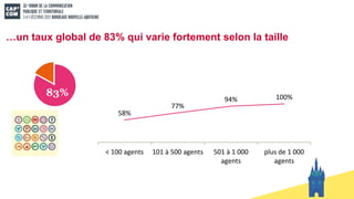 …un taux global de 83% qui varie fortement selon la taille
83%
58%
77%
94% 100%
< 100 agents 101 à 500 agents 501 à 1 000
agents
plus de 1 000
agents
 