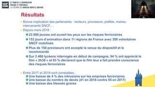 Résultats
Bonne implication des partenaires : recteurs, proviseurs, préfets, maires,
intervenants SNCF,…
Depuis mars 2018 :
23 000 jeunes ont ouvert les yeux sur les risques ferroviaires
153 jours d’animation dans 11 régions de France avec 300 volontaires
SNCF mobilisés
Plus de 150 proviseurs ont accepté la venue du dispositif et le
recommande
Sur 2 466 lycéens interrogés en début de campagne, 94 % ont apprécié le
film « 2h38 » et 93 % déclarent que le film leur a fait prendre conscience
des risques ferroviaires
Entre 2017 et 2018 sont constatées :
Une baisse de 4 % des intrusions sur les emprises ferroviaires
Une baisse du nombre de décès (41 en 2018 contre 55 en 2017)
Une baisse des blessés graves
 