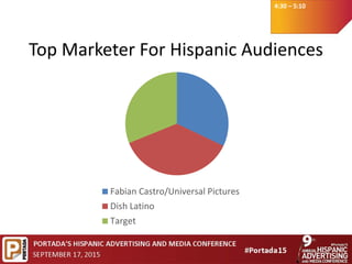 4:30 – 5:10
Top Marketer For Hispanic Audiences
Fabian Castro/Universal Pictures
Dish Latino
Target
 