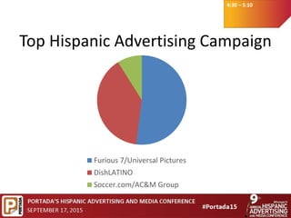 4:30 – 5:10
Top Hispanic Advertising Campaign
Furious 7/Universal Pictures
DishLATINO
Soccer.com/AC&M Group
 