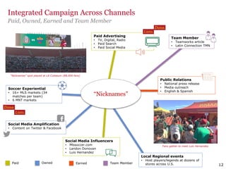 12
Team Member
• Teamworks article
• Latin Connection TMN
Paid Advertising
• TV, Digital, Radio
• Paid Search
• Paid Social Media
Integrated Campaign Across Channels
Paid, Owned, Earned and Team Member
Owned
Public Relations
• National press release
• Media outreach
• English & Spanish
EarnedPaid Team Member
Social Media Amplification
• Content on Twitter & Facebook
Social Media Influencers
• Mlssoccer.com
• Landon Donovan
• Luis Hernandez
Soccer Experiential
• 16+ MLS markets (34
matches per team)
• 6 MNT markets
“Nicknames”
Local Regional events
• Host players/legends at dozens of
stores across U.S.
“Nicknames” spot played at LA Coliseum (88,000 fans)
Fans gather to meet Luis Hernandez
 