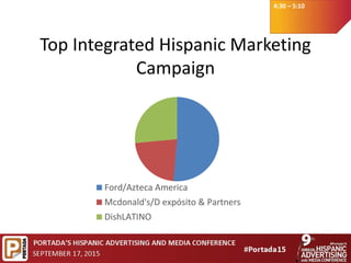 4:30 – 5:10
Top Integrated Hispanic Marketing
Campaign
Ford/Azteca America
Mcdonald's/D expósito & Partners
DishLATINO
 
