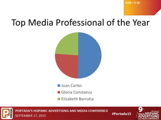 4:30 – 5:10
Top Media Professional of the Year
Juan Carlos
Gloria Constanza
Elizabeth Barrutia
 