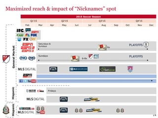14
2015 Soccer Season
Q1’15 Q2’15 Q3’15 Q4’15
Feb Mar Apr May Jun Jul Aug Sep Oct Nov Dec
6x
6-8x
GeneralMarketHispanicHispanic
Sundays
Fridays
Saturdays &
Sundays
Maximized reach & impact of “Nicknames” spot
 