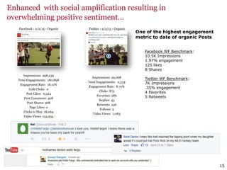 15
Enhanced with social amplification resulting in
overwhelming positive sentiment…
Facebook - 2/2/15 - Organic Twitter - 2/2/15 - Organic
Impressions: 998,239
Total Engagements: 180,898
Engagement Rate: 18.12%
Link Clicks: 0
Post Likes: 6,524
Post Comments: 408
Post Shares: 968
Page Likes: 0
Clicks to Play: 18,064
Video Views: 154,934
Impressions: 29,068
Total Engagements: 2,534
Engagement Rate: 8.72%
Clicks: 873
Favorites: 286
Replies: 43
Retweets: 246
Follows: 3
Video Views: 1,083
Facebook WF Benchmark:
10.5K Impressions
1.97% engagement
125 likes
8 Shares
Twitter WF Benchmark:
7K Impressions
.35% engagement
4 Favorites
5 Retweets
One of the highest engagement
metric to date of organic Posts
 