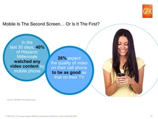 39© GfK 2015 | 9th Annual Hispanic Media & Advertising Conference | Susan Nunez/GfK MRI
In the
last 30 days, 40%
of Hispanic
Millennials
watched any
video content by
mobile phone
Mobile Is The Second Screen… Or Is It The First?
26% expect
the quality of video
on their cell phone
to be as good as
that on their TV
Source: GfK MRI 2015 Spring Study
 