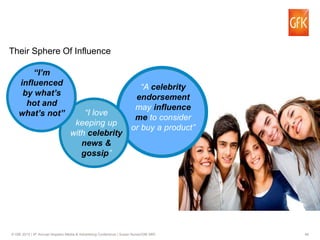 48© GfK 2015 | 9th Annual Hispanic Media & Advertising Conference | Susan Nunez/GfK MRI
Their Sphere Of Influence
“I’m
influenced
by what’s
hot and
what’s not” “I love
keeping up
with celebrity
news &
gossip”
“A celebrity
endorsement
may influence
me to consider
or buy a product”
 