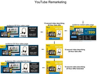 YouTube Remarketing
audience visited sales pageaudience 48 Hour sales page
audience 24 Hour sales page
audience offer extended 24 Hours
15 second video describing
48 Hour Sale offer
15 second video describing
24 Hour Sale offer
15 second video describing
24 Hour Offer Extended
 
