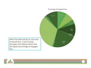 While Taco Bell had by far, the most
Facebook fans, it was actually
Avocados from Mexico which had
the highest percentage of engaged
fans.
 