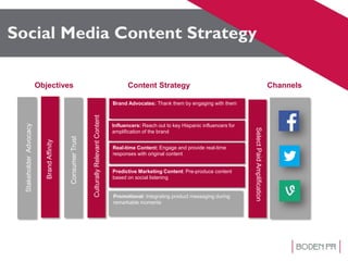 Social Media Content StrategyBrandBuildings
ConsumerTrust
CulturallyRelevantContent
SelectPaidAmplification
StakeholderAdvocacy
BrandAffinity
ConsumerTrust
CulturallyRelevantContent
Brand Advocates: Thank them by engaging with them
Brand Advocates: Thank them by giving love back to themInfluencers: Reach out to key Hispanic influencers for
amplification of the brand
Real-time Content: Engage and provide real-time
responses with original content
Predictive Marketing Content: Pre-produce content
based on social listening
Promotional: Integrating product messaging during
remarkable moments
SelectPaidAmplification
Objectives Content Strategy Channels
 