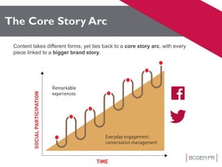 The Core Story Arc
Content takes different forms, yet ties back to a core story arc, with every
piece linked to a bigger brand story.
 