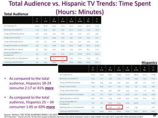 YipTV Proprietary – Internal Use Only. This document contains proprietary information that shall be distributed, routed or made available only within YipTV, except with written permission of YipTV.
Total Audience vs. Hispanic TV Trends: Time Spent
(Hours: Minutes)
97Source: Neilson, THE TOTAL AUDIENCE SERIES | Q1 2015
Total Audience
• As compared to the total
audience, Hispanics 18-24
consume 2:17 or 41% more
• As compared to the total
audience, Hispanics 25 – 34
consumer 1:05 or 69% more
Hispanics
 