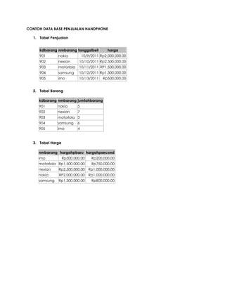 CONTOH DATA BASE PENJUALAN HANDPHONE
1. Tabel Penjualan
2. Tabel Barang
kdbarang nmbarang jumlahbarang
901 nokia 5
902 nexian 7
903 motorlola 3
904 samsung 6
905 imo 4
3. Tabel Harga
nmbarang hargahpbaru hargahpsecond
imo Rp500,000.00 Rp200,000.00
motorlola Rp1,500,000.00 Rp750,000.00
nexian Rp2,500,000.00 Rp1,000,000.00
nokia RP2,000,000.00 Rp1,000,000.00
samsung Rp1,300,000.00 Rp800,000.00
kdbarang nmbarang tanggalbeli harga
901 nokia 10/9/2011 Rp2,000,000.00
902 nexian 10/10/2011 Rp2,500,000.00
903 motorlola 10/11/2011 RP1,500,000.00
904 samsung 10/12/2011 Rp1,300,000.00
905 imo 10/13/2011 Rp500,000.00
 