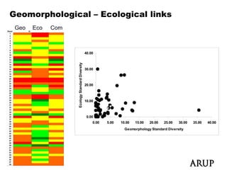 Geomorphological – Ecological links
 Geo   Eco   Com



                                               40.00                             R-Sq = 7.8%; P = 0.037



                                     versity
                                               30.00


                   Ecolog Standard Div
                                               20.00
                        gy




                                               10.00



                                                0.00
                                                   0.00
                                                   0 00   5.00
                                                          5 00   10.00
                                                                 10 00   15.00
                                                                         15 00   20.00
                                                                                 20 00   25.00
                                                                                         25 00   30.00
                                                                                                 30 00   35.00
                                                                                                         35 00   40.00
                                                                                                                 40 00
                                                                   Geomorphology Standard Diversity
 