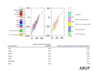 Results: Typology validation




                  frequency biotope successfully
Unit descriptor                       classified   frequency amalgamated biotope successfully classified

Run                                        0.00                                                    0.90
Glide
Glid                                       0.14
                                           0 14                                                    0.75
                                                                                                   0 75
Chute                                      0.20                                                    0.59
Rapid                                      0.38                                                    1.00
Riffle                                     0.25                                                    0.55
Deadwater
D d t                                      0.71
                                           0 71                                                    0.71
                                                                                                   0 71
Pool                                       1.00                                                    1.00
 