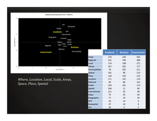 Where,	
  Location,	
  Local,	
  Scale,	
  Areas,	
  
Space,	
  Place,	
  Spatial	
  	
  
 