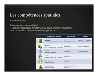 Les	
  compétences	
  spatiales	
  	
  
	
  
Michel	
  Lussault,	
  2007	
  
	
  
Ou	
  compétences	
  de	
  spatialité	
  
«	
  Capacités	
  spéciEiques	
  des	
  individus	
  	
  (acteurs	
  spatiaux)	
  nécessaires	
  
pour	
  accomplir	
  et	
  assumer	
  leurs	
  actes	
  spatiaux	
  »	
  	
  
 