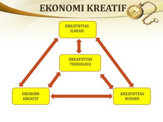 KREATIFITAS
ILMIAH
KREATIFITAS
TEKNOLOGI
EKONOMI
KREATIF
KREATIFITAS
BUDAYA
 