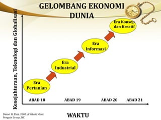 WAKTU
Kesejahteraan,TeknologidanGlobalisasi
ABAD 18 ABAD 19 ABAD 20 ABAD 21
Era
Pertanian
Era
Industrial
Era
Informasi
Era Konsep
dan Kreatif
GELOMBANG EKONOMI
DUNIA
Daniel H. Pink. 2005. A Whole Mind.
Penguin Group, NY.
 