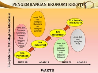 WAKTU
Kesejahteraan,TeknologidanGlobalisasi
ABAD 18 ABAD 19 ABAD 20 ABAD 21
Era
Pertanian
Era
Industrial
Era
Informasi
Era Konsep
dan Kreatif
Jawa, Bali
dan
sebagian
Sumatera
dan
sebagian
Sulawesi
Jawa, Bali,
Sumatera,
Kalimantan,
Sulawesi,
Nusa
Tenggara,
Maluku,
Papua
Jawa, Bali
dan
sebagian
Sumatera
dan
sebagian
Sulawesi
Jawa, Bali
dan
sebagian
NTB
 