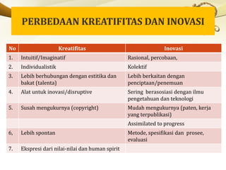 No Kreatifitas Inovasi
1. Intuitif/Imaginatif Rasional, percobaan,
2. Individualistik Kolektif
3. Lebih berhubungan dengan estitika dan
bakat (talenta)
Lebih berkaitan dengan
penciptaan/penemuan
4. Alat untuk inovasi/disruptive Sering berasosiasi dengan ilmu
pengetahuan dan teknologi
5. Susah mengukurnya (copyright) Mudah mengukurnya (paten, kerja
yang terpublikasi)
Assimilated to progress
6, Lebih spontan Metode, spesifikasi dan prosee,
evaluasi
7. Ekspresi dari nilai-nilai dan human spirit
 
