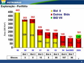 PETROBRAS
Exploração - Portfólio
                         443                                   Bid 0
                   450
                                                               Outros Bids
                   400                 362
                               353                             BID VII
                   350          24      52
                   300
  Área (Mil Km²)




                   250                         229
                                                       193     189
                   200                          73                                     161
                               329     310                             148
                   150                                  76      76
                                                                       36      121      40
                   100
                                               156                     136
                    50                                 117     113      112    112     121

                     0                                                 12       9
                          98    99      00      01      02      03      04 Set/2005    2005

                               Bid 1   Bid 2   Bid 3   Bid 4   Bid 5   Bid 6   Bid 7
                     Blocos     5       8       15      8       88      107      96     9
                                                                                              9
 