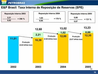PETROBRAS
E&P Brasil: Taxa Interna de Reposição de Reservas (SPE)
  Reposição Interna 2003               Reposição Interna 2004               Reposição Interna 2005

    2,21                                1,02                                    0,88
               = 356 %                                      = 170 %                            = 131 %
    0,62                                0,60                                    0,67


                                                                   13,02                       13,23
                                     12,60
                                                                   1,02                        0,88
                                     2,21                                                      12,35
                                                    Produção       12,00      Produção
       11,01                                   (0.60 bilhão boe)           (0,67 bilhão boe)
                                     10,39
                    Produção
                 (0,62 bilhão boe)




        2002                         2003                          2004                         2005
                                                                                                    10
                                                                                                         10
 