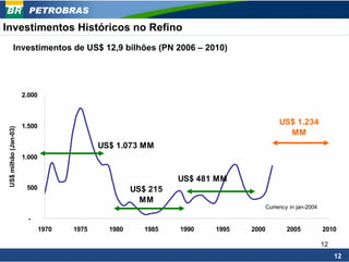 PETROBRAS
Investimentos Históricos no Refino
             Investimentos de US$ 12,9 bilhões (PN 2006 – 2010)




                       2.000



                       1.500
                                                                                      US$ 1.234
 US$ milhão (Jan-03)




                                                                                        MM
                                             US$ 1.073 MM
                       1.000


                                                                US$ 481 MM
                        500                           US$ 215
                                                        MM
                                                                                 Currency in jan-2004

                         -
                               1970   1975     1980      1985   1990   1995   2000       2005           2010

                                                                                                        12
                                                                                                             12
 
