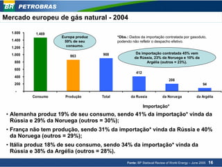 PETROBRAS
Mercado europeu de gás natural - 2004

                                      1.600
                                                                   Mercado de gás da Europa
                                                1.469
m ilhões de m etros cúbicos por dia




                                                         Europa produz             *Obs.: Dados da importação contratada por gasoduto,
                                      1.400               59% de seu               podendo não refletir o despacho efetivo.
                                      1.200                consumo.

                                      1.000                                908               Da importação contratada 45% vem
                                                             863                            da Rússia, 23% da Noruega e 10% da
                                       800                                                        Argélia (outros = 23%).
                                       600
                                                                                              412
                                       400
                                                                                                                    208
                                       200                                                                                                  94
                                        -
                                               Consumo    Produção         Total          da Russia             da Noruega             da Argélia

                                                                                                    Importação*
        • Alemanha produz 19% de seu consumo, sendo 41% da importação* vinda da
          Rússia e 29% da Noruega (outros = 30%);
        • França não tem produção, sendo 31% da importação* vinda da Rússia e 40%
          da Noruega (outros = 29%);
        • Itália produz 18% de seu consumo, sendo 34% da importação* vinda da
          Rússia e 38% da Argélia (outros = 28%).
                                                                                        Fonte: BP Statiscal Review of World Energy – June 2005   16
 