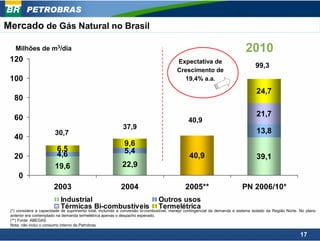 PETROBRAS

Mercado de Gás Natural no Brasil

   Milhões de m3/dia                                                                                                         2010
 120                                                                                    Expectativa de
                                                                                                                                  99,3
                                                                                        Crescimento de
 100                                                                                      19,4% a.a.

                                                                                                                                  24,7
   80

   60                                                                                                                             21,7
                                                                                              40,9
                                                            37,9
                        30,7                                                                                                      13,8
   40
                                                             9,6
                         6,5                                 5,4
   20                    4,6                                                                   40,9                               39,1
                        19,6                                22,9
     0
                        2003                               2004                              2005**                        PN 2006/10*
                            Industrial                                          Outros usos
                            Térmicas Bi-combustíveis Termelétrica
 (*) considera a capacidade de suprimento total, incluindo a conversão bi-combustível, manejo contingencial da demanda e sistema isolado da Região Norte. No plano
 anterior era contemplado na demanda termelétrica apenas o despacho esperado.
 (**) Fonte: ABEGAS
 Nota: não inclui o consumo interno da Petrobras

                                                                                                                                                         17
 