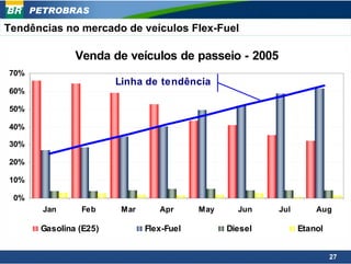 PETROBRAS

Tendências no mercado de veículos Flex-Fuel

               Venda de veículos de passeio - 2005
70%
                        Linha de tendência
60%

50%

40%

30%

20%

10%

 0%
        Jan     Feb      Mar      Apr      May     Jun    Jul       Aug

       Gasolina (E25)          Flex-Fuel         Diesel         Etanol


                                                                         27
 