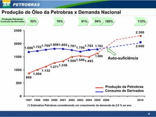 PETROBRAS
Produção de Óleo da Petrobras x Demanda Nacional
 Produção Petrobras/
Consumo de derivados      52%                    70%                 91%        94%     100%               112%


           2500
                                                                                                          2.300


           2000                              1.8061.802 1.761
                               1.769                                      1.763 1.783                     2.060
                    1.6861.722                                    1.700

           1500                                                                 1.684
                                                                                         Auto-suficiência
                                                             1.5001.5401.493
                                                     1.336
                                             1.271
           1000                      1.132
                             1.004
                       869
            500
                                                                                        Produção da Petrobras
                                                                                        Consumo de Derivados
                0
                       1997 1998 1999 2000 2001 2002 2003 2004 2005 2006                                  2010

                        (*) Estimativa Petrobras considerando um crescimento da demanda de 2,6 % ao ano


                                                                                                                  4
 