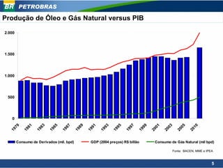 PETROBRAS

Produção de Óleo e Gás Natural versus PIB

2.000                                                                                                              2.500




                                                                                                                   2.000
1.500


                                                                                                                   1.500

1.000

                                                                                                                   1.000



 500
                                                                                                                   500




   0                                                                                                               -
    79


             81


                   83


                          85


                                 87


                                          89


                                                91


                                                      93


                                                             95


                                                                    97


                                                                              99


                                                                                    01


                                                                                          03


                                                                                                  05


                                                                                                          10
  19


           19


                  19


                         19


                               19


                                      19


                                               19


                                                     19


                                                           19


                                                                  19


                                                                         19


                                                                                   20


                                                                                         20


                                                                                                20


                                                                                                        20
        Consumo de Derivados (mil. bpd)         GDP (2004 preços) R$ billão         Consumo de Gás Natural (mil bpd)

                                                                                               Fonte: BACEN, MME e IPEA



                                                                                                                         5
 