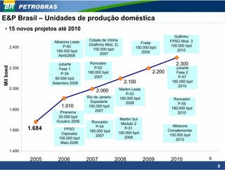 PETROBRAS

E&P Brasil – Unidades de produção doméstica
  • 15 novos projetos até 2010
                                                                                               Golfinho
                                                                                                Golfinho
                           Albacora Leste    Cidade de Vitória
                                              Cidade de Vitória                              FPSO Mod. 3
                                                                                             FPSO Mod. 3
                           Albacora Leste                                    Frade
                                                                             Frade
                                P-50         (Golfinho Mód. 2)
                                              (Golfinho Mód. 2)                              100.000 bpd
                                                                                              100.000 bpd
           2.400                P-50                                      100.000 bpd
                                                                          100.000 bpd
                            180.000 bpd         100.000 bpd
                                                100.000 bpd                                      2010
                                                                                                 2010
                            180.000 bpd                                      2009
                                                                              2009
                             Abril/2006              2007
                                                     2007
                              Abril/2006

                              Jubarte
                              Jubarte        Roncador
                                             Roncador                                           2.300
Mil boed




           2.200              Fase 1
                               Fase 1          P-52
                                                P-52                                           Jubarte
                                                                                               Jubarte
                               P-34
                                P-34
                                            180.000 bpd
                                            180.000 bpd                             2.200      Fase 2
                                                                                                Fase 2
                            60.000 bpd         2007
                                                2007                                            P-57
                                                                                                 P-57
                            60.000 bpd
                           Setembro 2006
                           Setembro 2006                            2.100                    180.000 bpd
                                                                                             180.000 bpd
                                                                                                2010
                                                                                                 2010
           2.000                                                  Marlim Leste
                                                 2.000            Marlim Leste
                                                                     P-53
                                                                      P-53
                                            Rio de Janeiro
                                            Rio de Janeiro        180.000 bpd
                                                                  180.000 bpd                 Roncador
                                                                                              Roncador
                                              Espadarte
                                              Espadarte              2008
                                                                      2008                      P-55
                                                                                                 P-55
                               1.910         100.000 bpd
                                             100.000 bpd                                     180.000 bpd
           1.800                                 2007                                        180.000 bpd
                               Piranema
                               Piranema          2007                                           2010
                                                                                                 2010
                              20.000 bpd
                              20.000 bpd                       Marlim Sul
                                                               Marlim Sul
                             Outubro 2006
                             Outubro 2006     Roncador
                                              Roncador         Módulo 2
                                                                Módulo 2
                                                P-54                                          Albacora
                                                                                               Albacora
           1.600   1.684         FPSO
                                 FPSO
                                                 P-54
                                             180.000 bpd
                                                                 P-51
                                                                  P-51                      Complementar
                                                                                            Complementar
                                             180.000 bpd      180.000 bpd
                                                              180.000 bpd
                               Capixaba
                                Capixaba                                                     100.000 bpd
                                                2007
                                                 2007            2008                        100.000 bpd
                              100.000 bpd
                              100.000 bpd                         2008                          2010
                                                                                                 2010
                               Maio 2006
                               Maio 2006

           1.400

                   2005      2006           2007             2008                2009        2010           8
                                                                                                                8
 