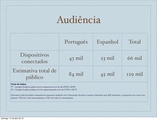 Audiência
                                                                    Português                         Espanhol                          Total

                      Dispositivos
                                                                        43 mil                            23 mil                       66 mil
                      conectados
             Estimativa total de
                                                                        84 mil                            45 mil                      129 mil
                  público
           Fonte de dados:
           PT - Google Analytics página aovivo.esperanca.com.br de 20/09 a 30/09
           ES - Google Analytics página envivo.esperanzaweb.com de 27/09 a 03/10

           Estimativa total de público baseada em pesquisa realizada com internautas durante o evento indicando que 30% assistiram o programa com mais uma
           pessoa, 12% com mais duas pessoas e 14% com três ou mais pessoas.




domingo, 14 de abril de 13
 