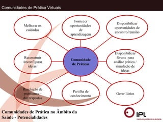 Comunidades de Prática Virtuais Comunidades de Prática no Âmbito da Saúde - Potencialidades Melhorar os cuidados Fornecer oportunidades de aprendizagem Disponibilizar oportunidades de encontro/reunião Reconstruir /reconfigurar ideias/ Comunidade de Práticas Disponibilizar fóruns  para análise prática / simulação de ideias Resolução de problemas – dar respostas Partilha de conhecimento Gerar Ideias 