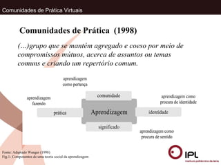 Comunidades de Prática Virtuais Comunidades de Prática  (1998) (…)grupo que se mantém agregado e coeso por meio de compromissos mútuos, acerca de assuntos ou temas comuns e criando um repertório comum. Fonte: Adaptado Wenger (1998) Fig.1- Componentes de uma teoria social da aprendizagem 