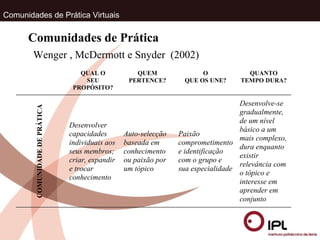 Comunidades de Prática Virtuais Wenger , McDermott e Snyder  (2002) Comunidades de Prática 