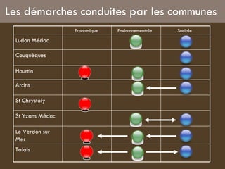 Les démarches conduites par les communes  Le Verdon sur Mer St Yzans Médoc Arcins  St Chrystoly Talais Hourtin  Couquèques Ludon Médoc  Sociale  Environnementale  Economique  