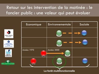 Retour sur les intervention de la matinée : le foncier public : une valeur qui peut évoluer  Années 2000 Années 1970 Sociale  Environnementale  Economique  La forêt multifonctionnelle  