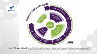 Univ. Queensland http://guides.library.uq.edu.au/research-data-management
 