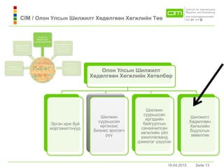 19.04.2015 Seite 13Seite 1319.04.2015
Олон Улсын Шилжилт
Хөдөлгөөн Хөгжлийн Хөтөлбөр
Эргэн ирж буй
мэргэжилтнүүд
Шилжин
суурьшсaн
иргэнээс
Бизнес эрхлэгч
рүү
Шилжин
суурьшсaн
иргэдийн
байгуулгын
санаачилсан
хөгжлийн үйл
ажиллагаанд
дэмжлэг үзүүлэх
Шилжилт
Хөдөлгөөн
Хөгжлийн
бодлогын
зөвөлгөө
CIM / Олон Улсын Шилжилт Хөдөлгөөн Хөгжлийн Төв
 