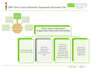 19.04.2015 Seite 5Seite 519.04.2015
Олон Улсын Шилжилт
Хөдөлгөөн Хөгжлийн Хөтөлбөр
Эргэн ирж буй
мэргэжилтнүүд
Шилжин
суурьшсaн
иргэнээс
Бизнес эрхлэгч
рүү
Шилжин
суурьшсaн
иргэдийн
байгуулгын
санаачилсан
хөгжлийн үйл
ажиллагаанд
дэмжлэг үзүүлэх
Шилжилт
Хөдөлгөөн
Хөгжлийн
бодлогын
зөвөлгөө
CIM / Олон Улсын Шилжилт Хөдөлгөөн Хөгжлийн Төв
 