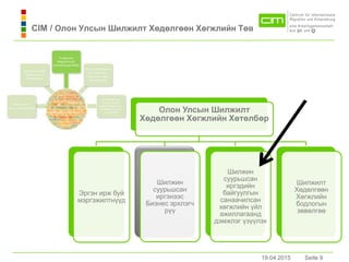 19.04.2015 Seite 9Seite 919.04.2015
CIM / Олон Улсын Шилжилт Хөдөлгөөн Хөгжлийн Төв
Олон Улсын Шилжилт
Хөдөлгөөн Хөгжлийн Хөтөлбөр
Эргэн ирж буй
мэргэжилтнүүд
Шилжин
суурьшсaн
иргэнээс
Бизнес эрхлэгч
рүү
Шилжин
суурьшсaн
иргэдийн
байгуулгын
санаачилсан
хөгжлийн үйл
ажиллагаанд
дэмжлэг үзүүлэх
Шилжилт
Хөдөлгөөн
Хөгжлийн
бодлогын
зөвөлгөө
 