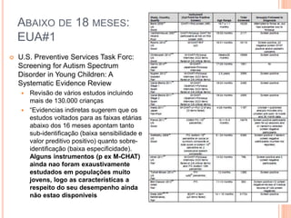 ABAIXO DE 18 MESES:
EUA#1
 U.S. Preventive Services Task Forc:
Screening for Autism Spectrum
Disorder in Young Children: A
Systematic Evidence Review
 Revisão de vários estudos incluindo
mais de 130.000 crianças
 “Evidencias indiretas sugerem que os
estudos voltados para as faixas etárias
abaixo dos 16 meses apontam tanto
sub-identificação (baixa sensibilidade e
valor preditivo positivo) quanto sobre-
identificação (baixa especificidade).
Alguns instrumentos (p ex M-CHAT)
ainda nao foram exaustivamente
estudados em populações muito
jovens, logo as características a
respeito do seu desempenho ainda
não estao disponíveis
 