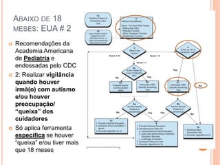 ABAIXO DE 18
MESES: EUA # 2
 Recomendações da
Academia Americana
de Pediatria e
endossadas pelo CDC
 2: Realizar vigilância
quando houver
irmã(o) com autismo
e/ou houver
preocupação/
“queixa” dos
cuidadores
 Só aplica ferramenta
específica se houver
“queixa” e/ou tiver mais
que 18 meses
 