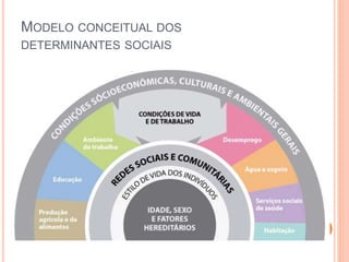 MODELO CONCEITUAL DOS
DETERMINANTES SOCIAIS
 