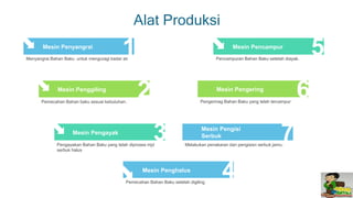 Alat Produksi
1Mesin Penyangrai
Menyangrai Bahan Baku untuk menguragi kadar air
2Mesin Penggiling
Pemecahan Bahan baku sesuai kebutuhan.
3Mesin Pengayak
Pengayakan Bahan Baku yang telah diproses mjd
serbuk halus
5Mesin Pencampur
Pencampuran Bahan Baku setelah diayak.
6Mesin Pengering
Pengerinag Bahan Baku yang telah tercampur
7Mesin Pengisi
Serbuk
Melakukan penakaran dan pengisisn serbuk jamu.
4Mesin Penghalus
Pemecahan Bahan Baku setelah digiling
 